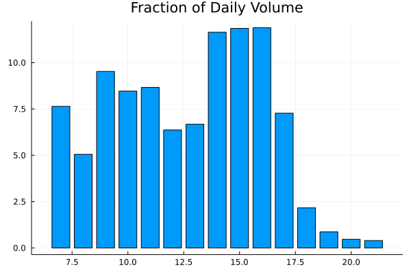 Hourly volume fraction of a futures contract.