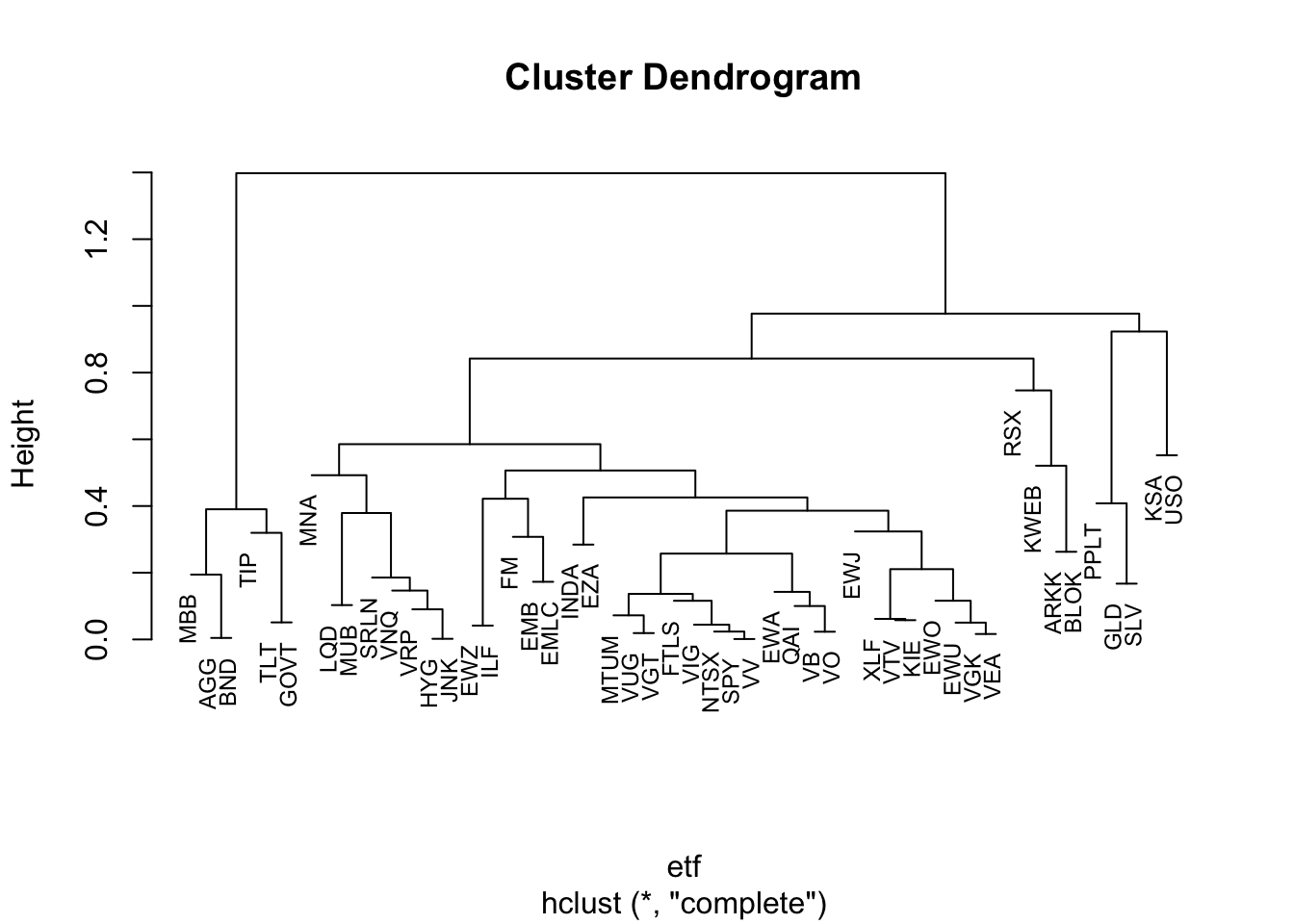 Cluster dendrogram