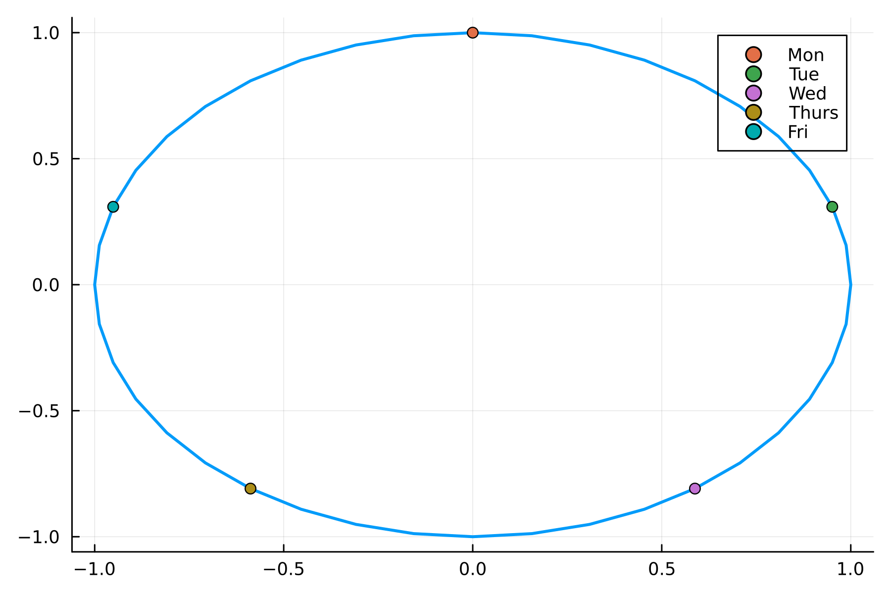 A two-dimensional plot showing the cyclical embedding of days of the week, where each day is represented as a point on a circle using sine and cosine transformations. The points form a closed loop, visually demonstrating the cyclical nature of the days.