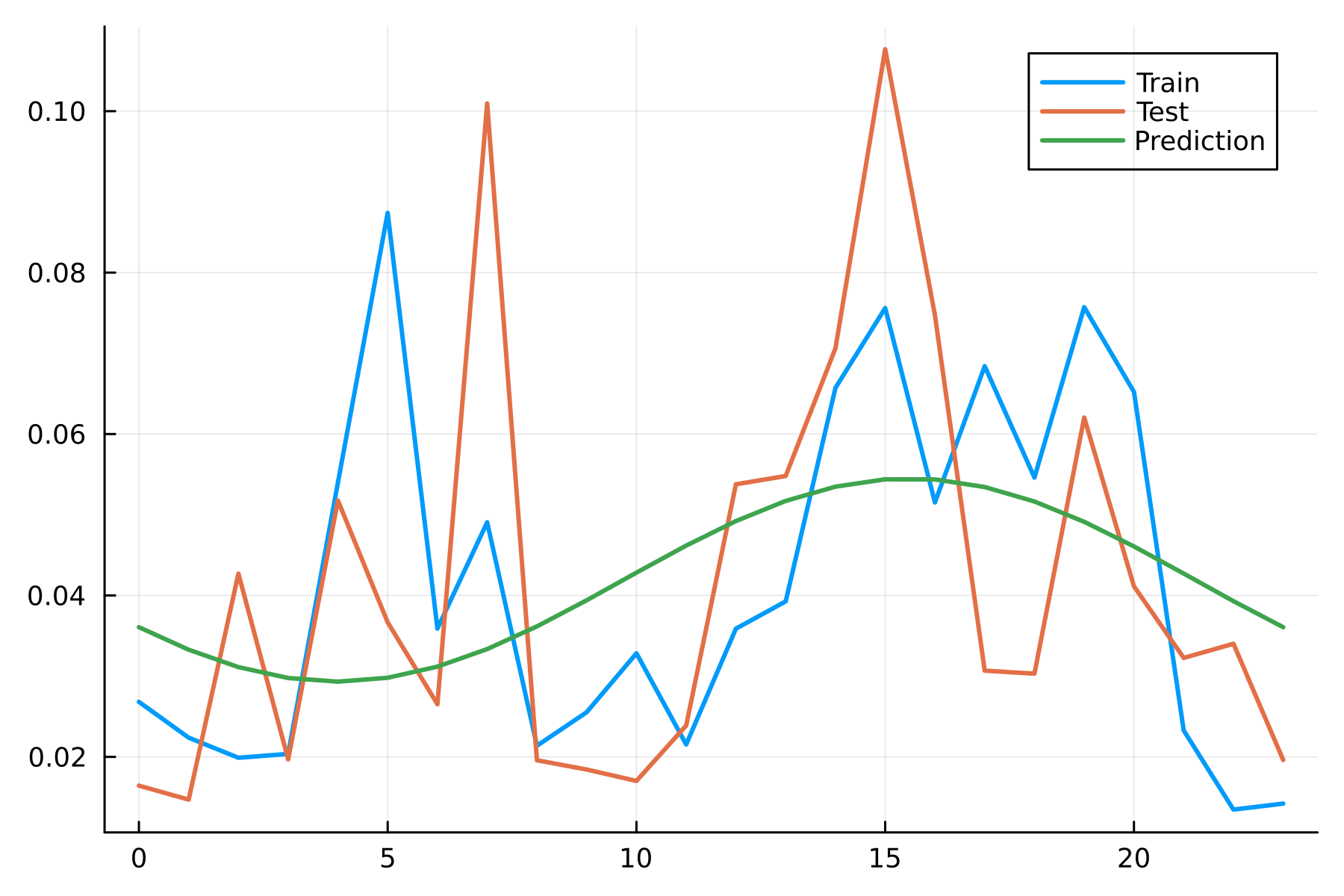 Line plot comparing actual and predicted intraday trading volume fractions by hour. The plot shows three lines: one representing the observed fraction of trading volume for each hour of the day from the training set, another from the test set and another representing the model's predicted values using cyclical embedding.