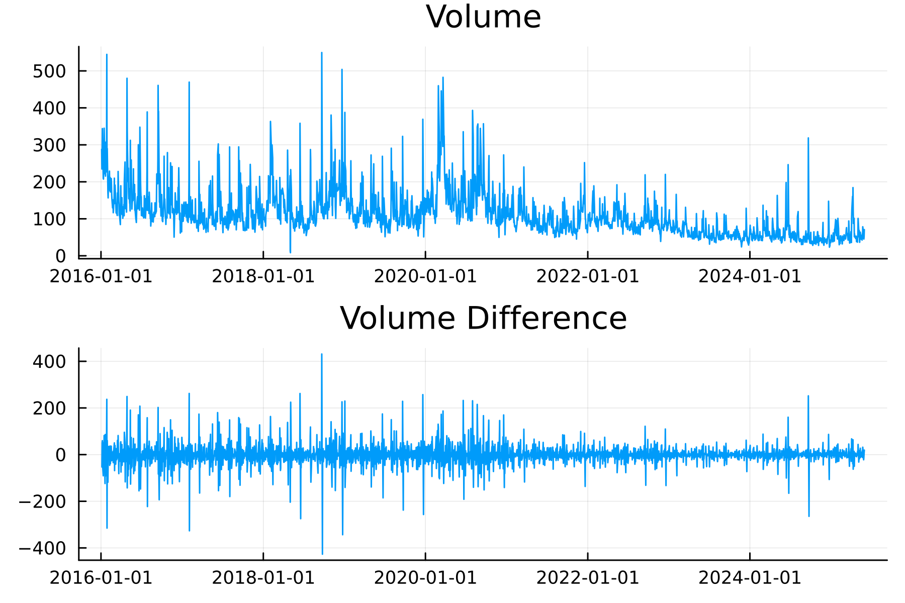 Two line plots showing daily trading volumes for AAPL over time. The first plot displays significant fluctuations and trends, with periods of higher and lower trading activity. The second plot is the difference in trading volumes between the days and doesn't have a trend.