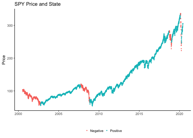 S&P 500 Price and State