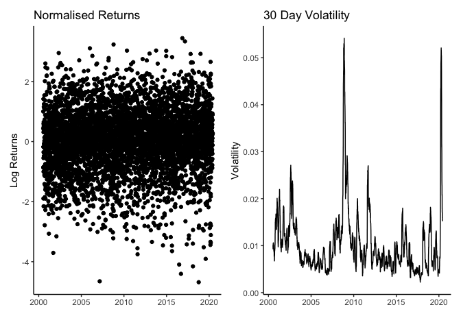 Returns and Volatility of the S&P 500