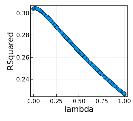 R2 and lambda for basic ridge regression