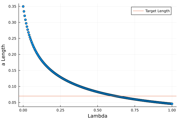 R2 and lambda for basic ridge regression with target length