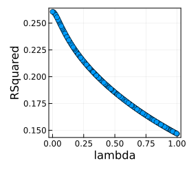 R2 and lambda for basic ridge regression on the test set