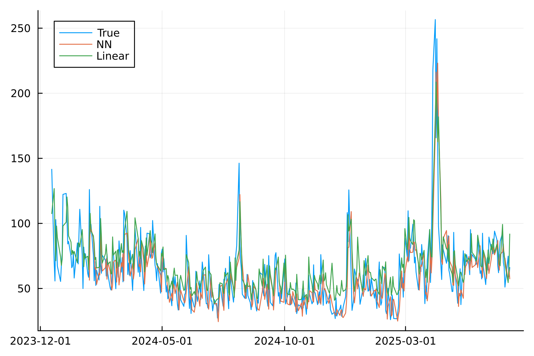 Line chart comparing predicted and actual daily trading volumes for SPY ETF over time. The chart shows three lines: one representing true daily volumes, another representing neural network predictions and another showing the linear model predictions. All the lines follow a similar pattern.