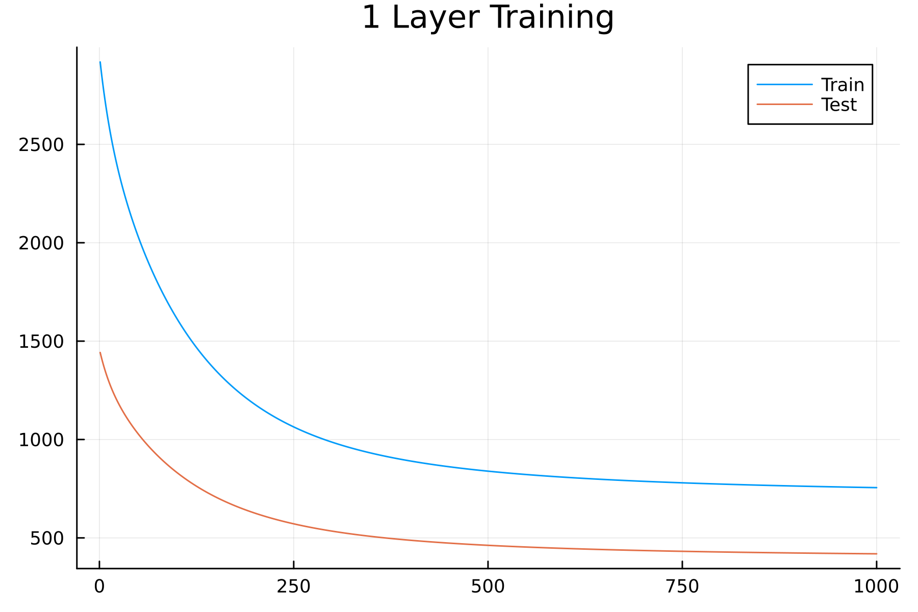 Line chart showing the training loss over epochs for a one-layer neural network model predicting daily trading volume changes. The chart displays a downward trend, indicating that the model loss decreases as training progresses.