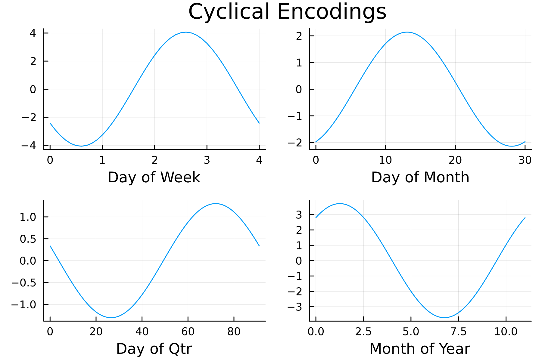 Line plot showing the effect of cyclically encoded variables on predicted daily trading volume changes for SPY ETF. The chart displays four panels for day of the week, day of the month, day of the quarter, and month of the year, each with a smooth curve illustrating how each time-based feature influences the model output.