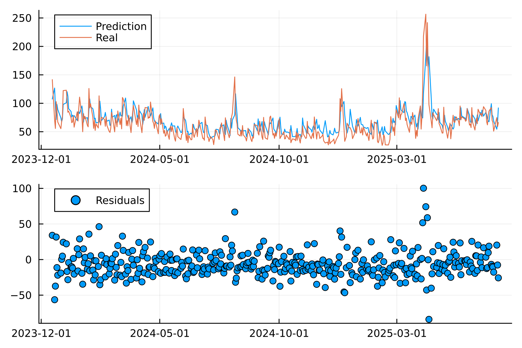 Line chart comparing predicted and actual daily trading volumes for SPY ETF over time.