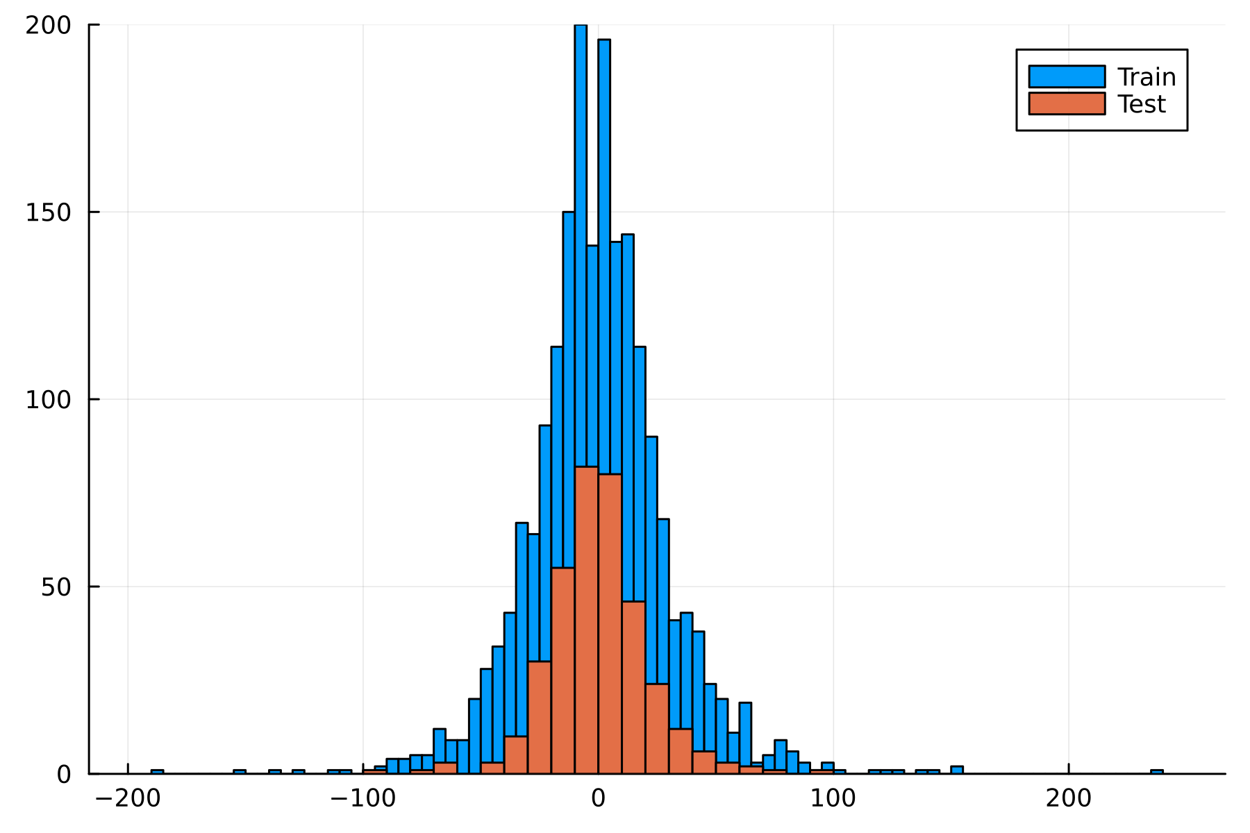 Histogram comparing the distribution of daily trading volume changes for SPY ETF in the training and test datasets. The training set shows a wider spread and more extreme values, while the test set is more tightly clustered around the center. The chart highlights the difference in variability between the two datasets.