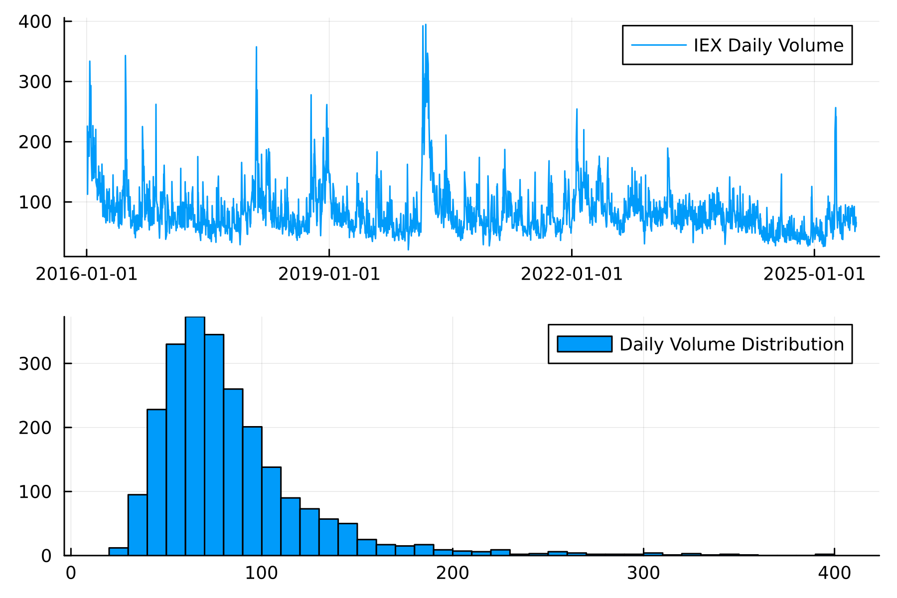 Line chart showing daily trading volume for SPY ETF over time. The chart displays a fluctuating pattern with several peaks and troughs, illustrating periods of higher and lower trading activity.