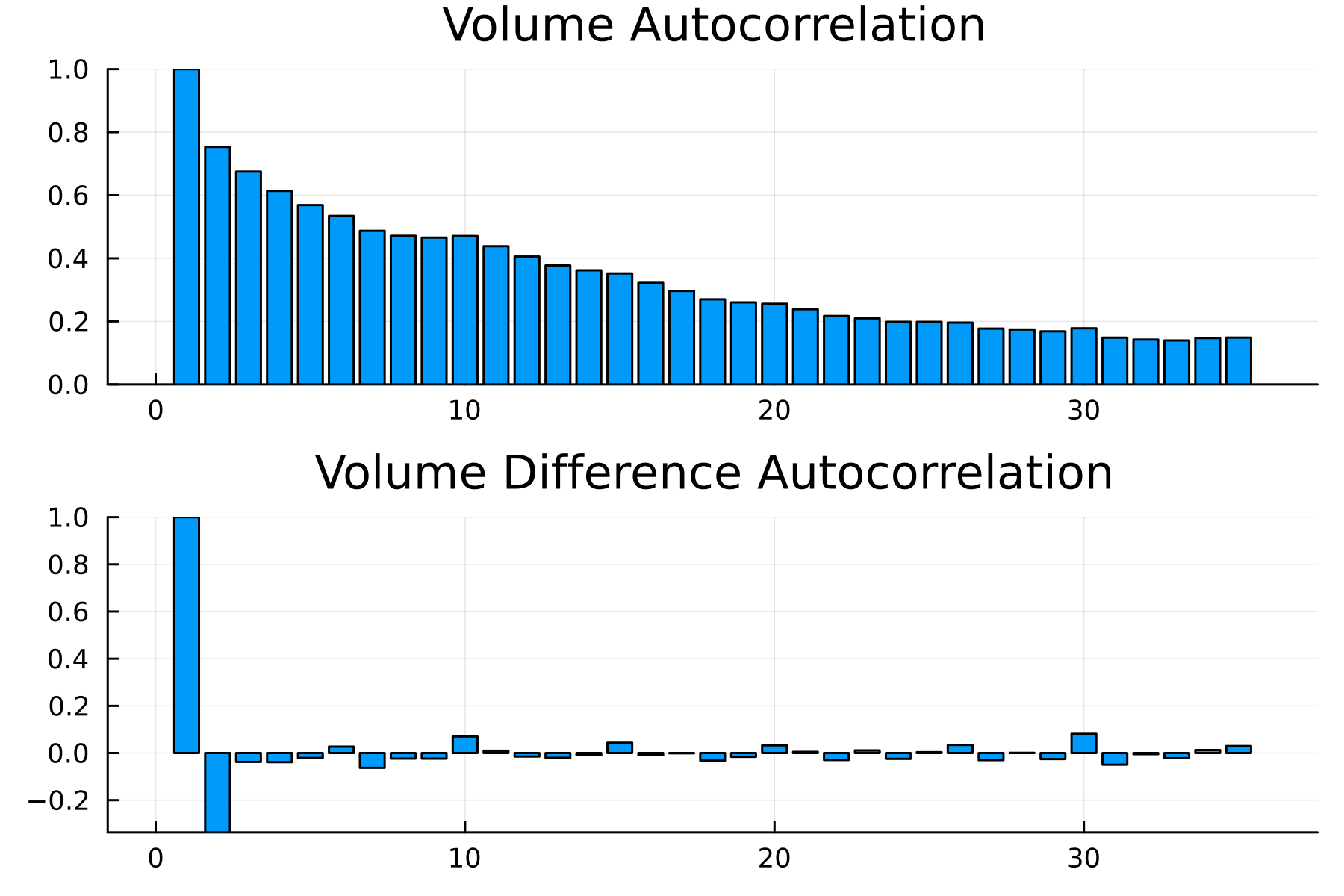Bar chart displaying autocorrelation of daily trading volume for SPY ETF across multiple lags. The chart shows a prominent negative bar at lag 1, indicating strong mean reversion, followed by smaller bars for subsequent lags.