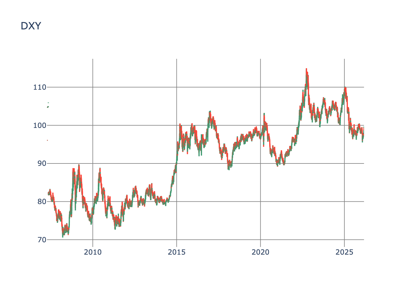 Line chart depicting the DXY