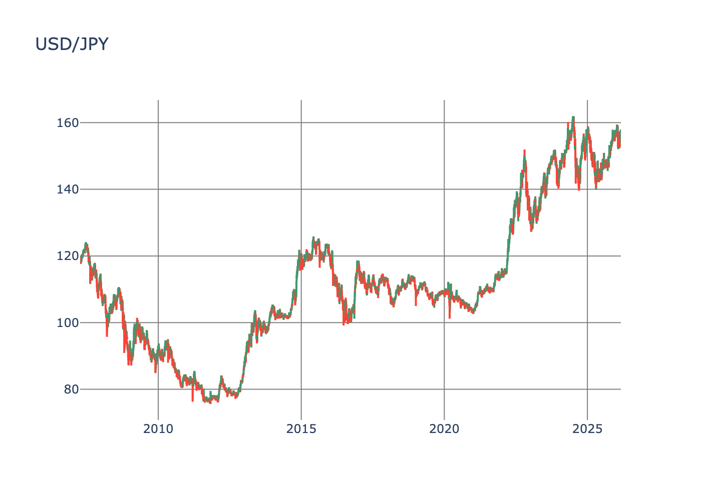 Line chart depicting the the price of USDJPY