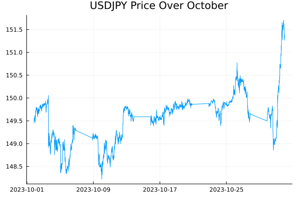 USDJPY October price chart