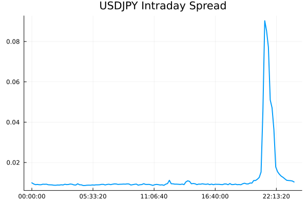 USDJPY average intraday spread
