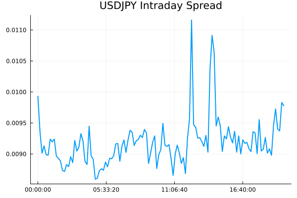 USDJPY average intraday spread zoomed