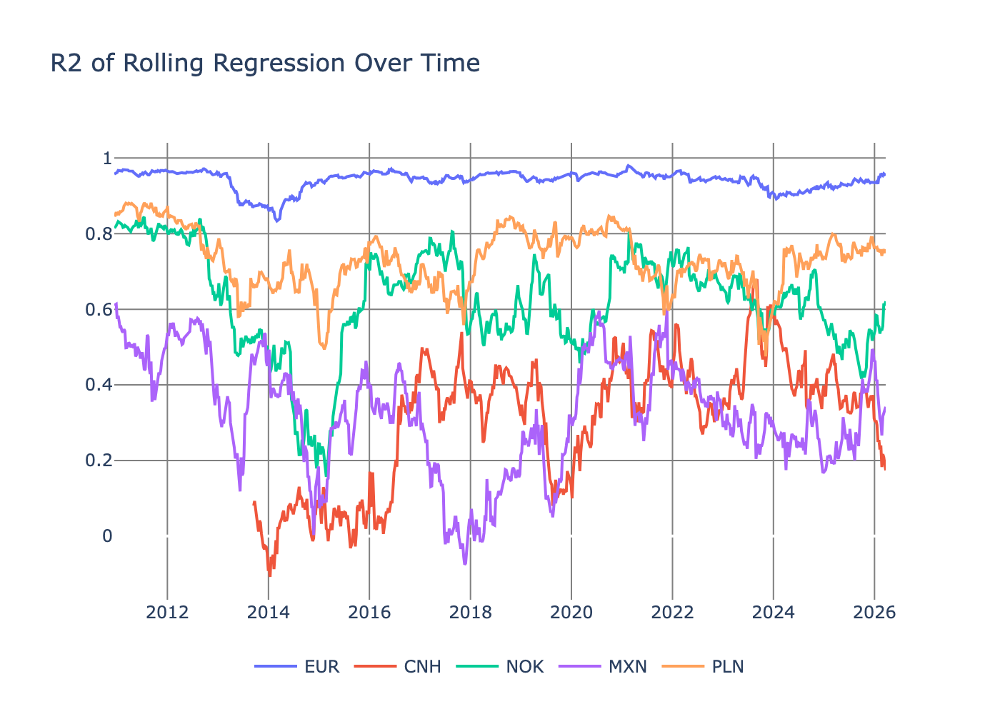 R-squared values for eight currency pairs (AUD, CAD, CNH, EUR, GBP, INR, JPY, MXN) plotted as separate line charts stacked vertically from 2015 to 2024. Each chart displays rolling 52-week R-squared values fluctuating between approximately 0 and 0.8. Most currencies show R-squared values clustering between 0.3 and 0.6, indicating the regression model explains 30-60% of weekly return variance. CNH and MXN exhibit the lowest and most volatile R-squared values, often dropping below 0.3, while AUD, EUR, and GBP maintain relatively more stable values above 0.4.