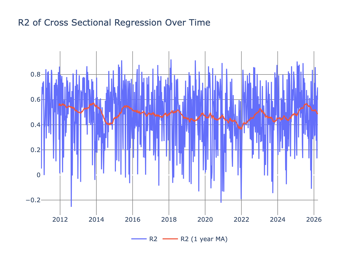 Cross-sectional R-squared values for the factor model plotted as a line chart from 2015 to 2024. The chart shows weekly rolling R-squared values fluctuating between approximately 0.2 and 0.6, indicating the model explains 20-60% of cross-currency return variance. The values are generally noisy with frequent peaks and troughs, but a rolling average line reveals a relatively stable trend hovering around 0.4 throughout the period. A marked dip occurs around 2020 during market volatility, with values recovering afterward. The overall pattern suggests moderate and consistent explanatory power of the factor model across currency pairs despite week-to-week variation.