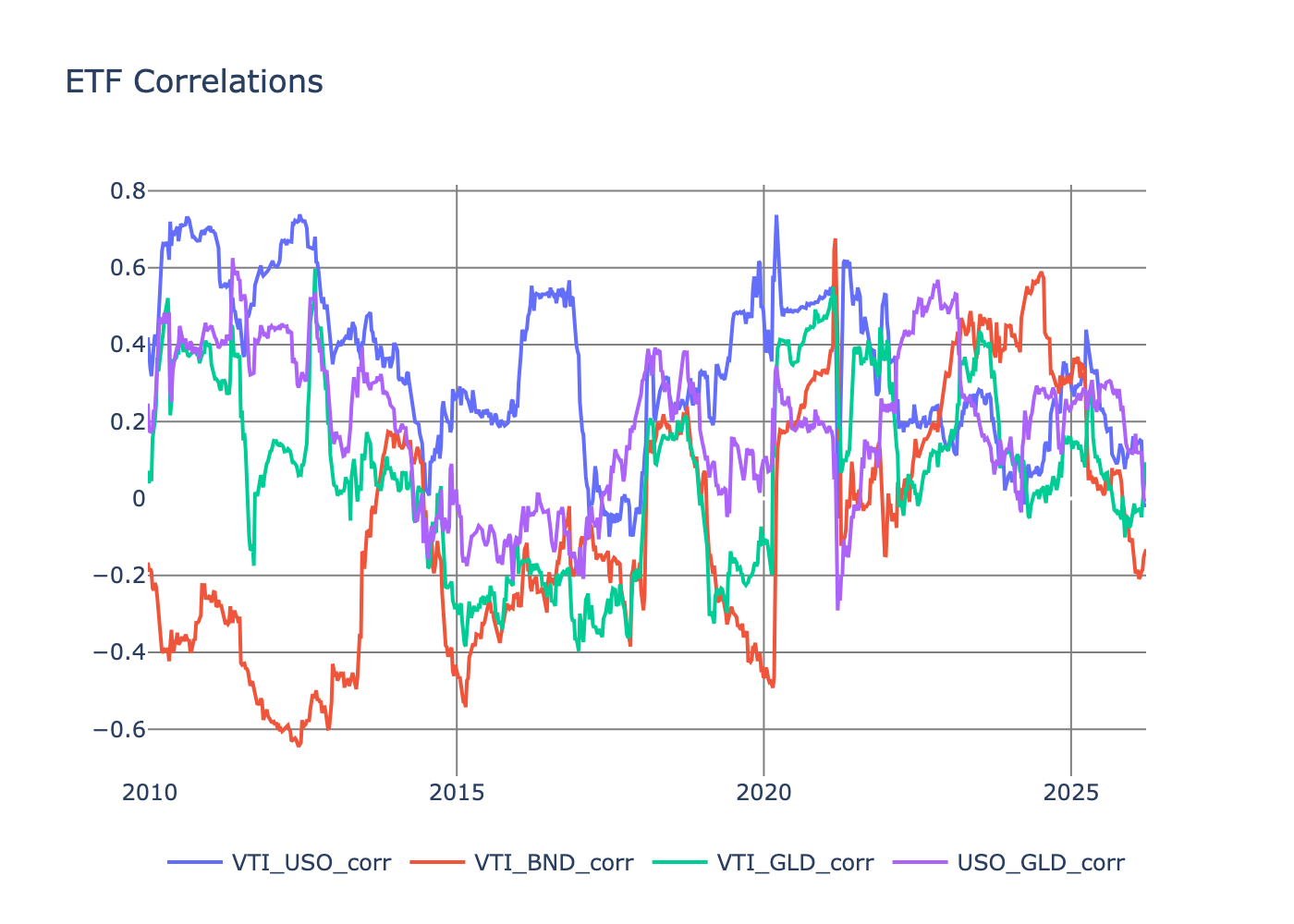 Rolling 52-week correlations between macro ETFs showing VTI-USO, VTI-BND, VTI-GLD, and USO-GLD pairs from 2015 to 2024. All correlations fluctuate between approximately -0.4 and 0.8, with most pairs averaging near zero. VTI-BND correlation shows a notable shift to consistently positive values from 2020 onwards after being negative or near-zero in earlier years.