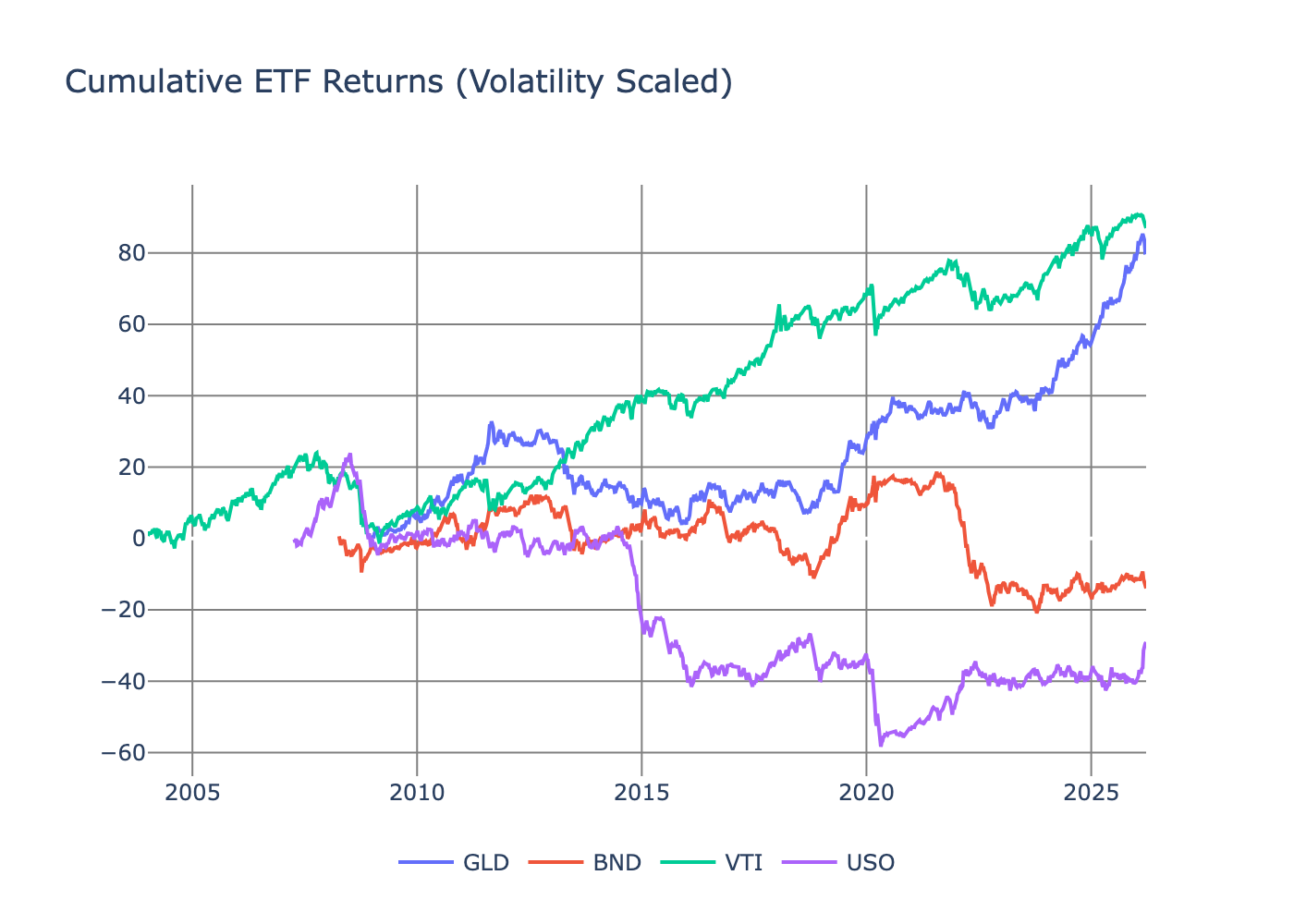 Normalized weekly returns for four macro ETFs (VTI, BND, GLD, USO) from 2015 to 2024, displayed as separate line charts stacked vertically. Each chart shows volatility-scaled returns fluctuating around zero between approximately -3 and 3 standard deviations. VTI exhibits sharp downturns in early 2020 and 2022. BND shows relative stability with occasional spikes. GLD displays distinct upward trends in 2020 and 2024. USO demonstrates high volatility with dramatic swings throughout the period, particularly severe in 2020.