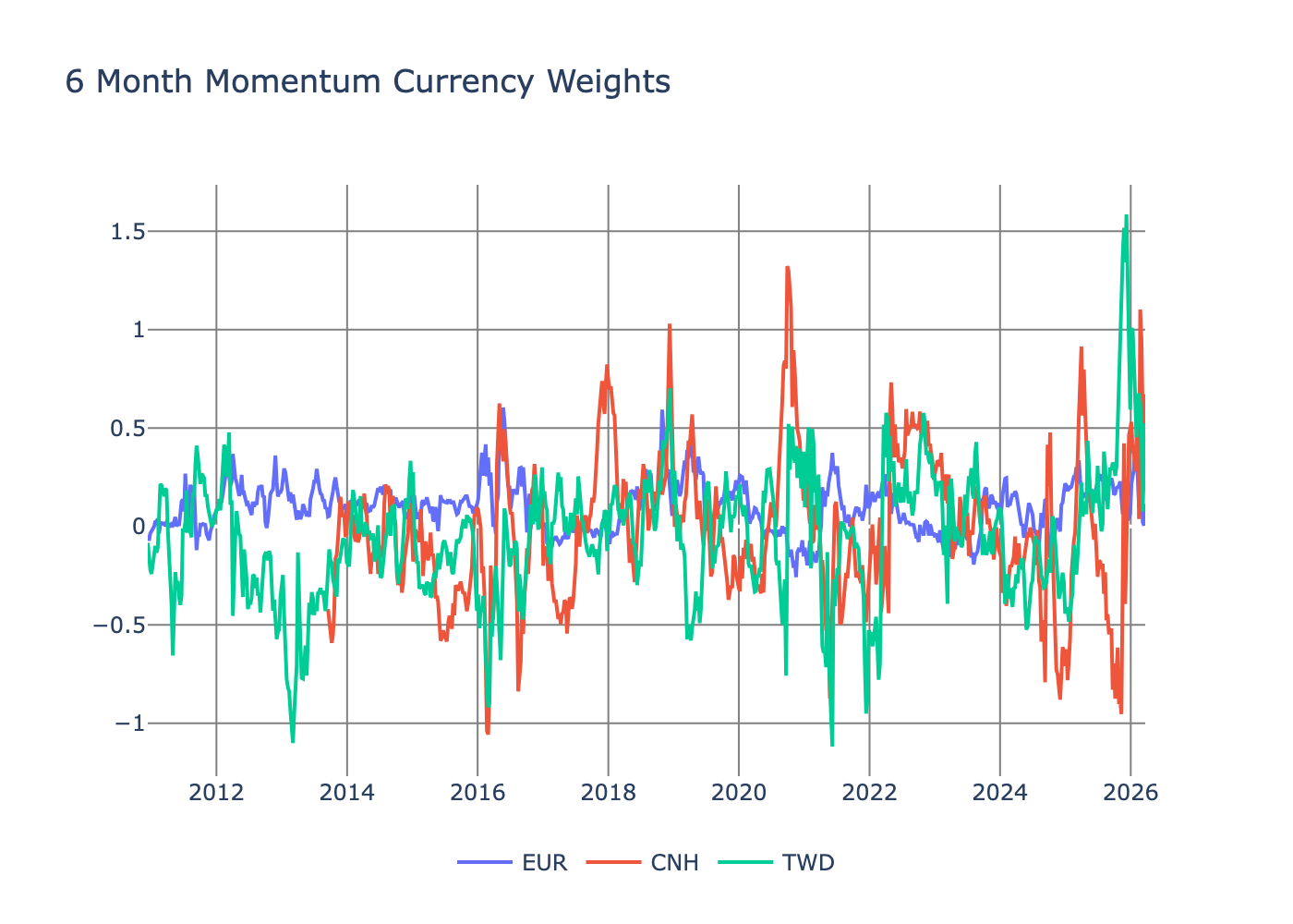Currency pair weights for the 1-month momentum factor from 2015 to 2024, displayed as stacked area chart with individual line overlays. Seven currency pairs (AUD, CAD, EUR, GBP, JPY, NZD, NOK) are tracked with weights fluctuating between approximately -0.3 and 0.3. EUR maintains the most stable positioning closest to zero throughout the period. AUD and CAD show cyclical long and short transitions, with AUD predominantly long and CAD shifting from short to neutral over time. GBP, JPY, NZD, and NOK exhibit more volatile swings. Notable volatility spikes occur around 2020 and 2022, reflecting market stress periods. The overall pattern indicates momentum factor weights remain relatively balanced with no single currency dominating systematically, suggesting diversified portfolio construction across pairs.