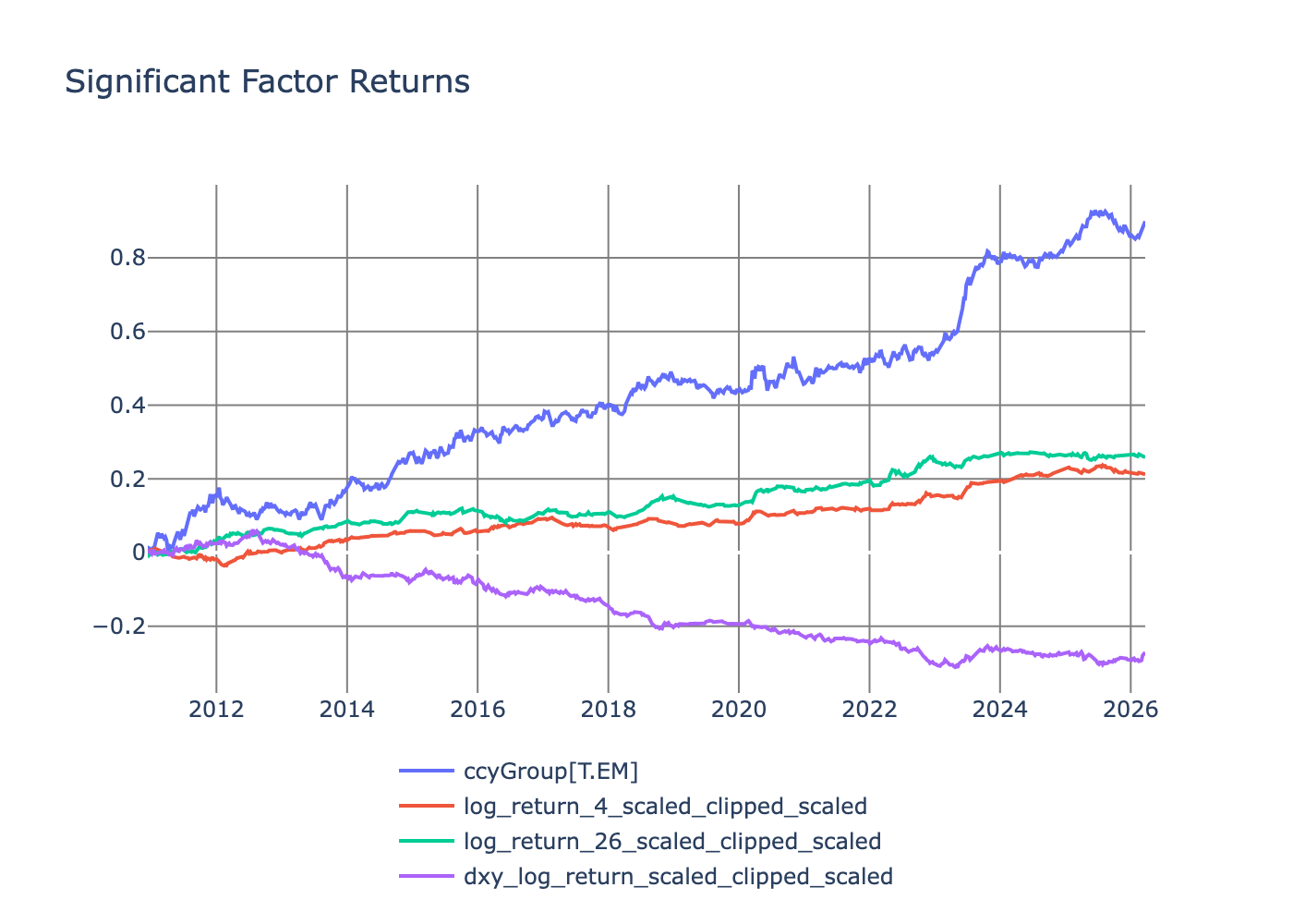 Significant factor returns (EM premium, 1-month momentum, 6-month momentum, and DXY return) plotted as separate line charts stacked vertically from 2015 to 2024. Each chart displays weekly cumulative returns measured in percentage terms. The EM factor shows strong upward trend reaching approximately 150% by 2024 with notable dip in 2020. The 1-month and 6-month momentum factors display more volatile patterns with cumulative returns fluctuating between -50% and 100%, both showing recovery from 2020 lows. The DXY factor demonstrates downward trend from 2015 with cumulative returns declining to approximately -100% by 2024, indicating negative factor premium. All charts include rolling averages to highlight longer-term trends amid weekly volatility.