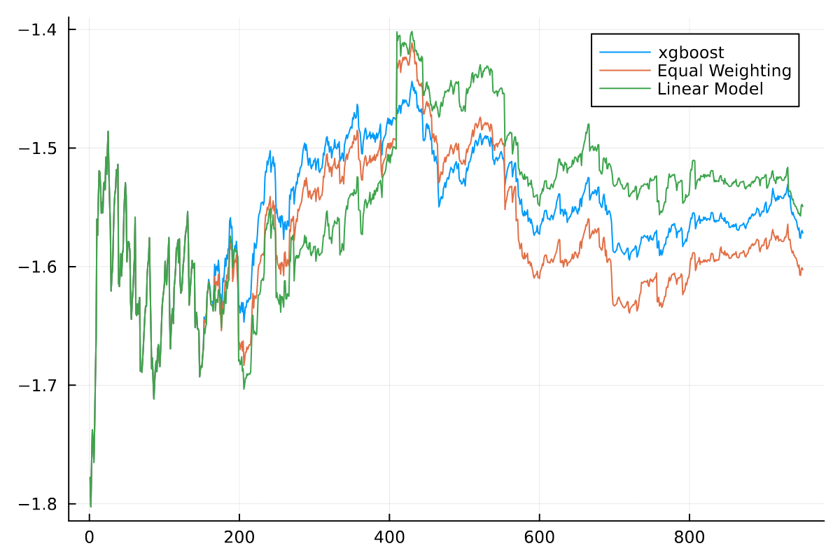 Linear regression strategy