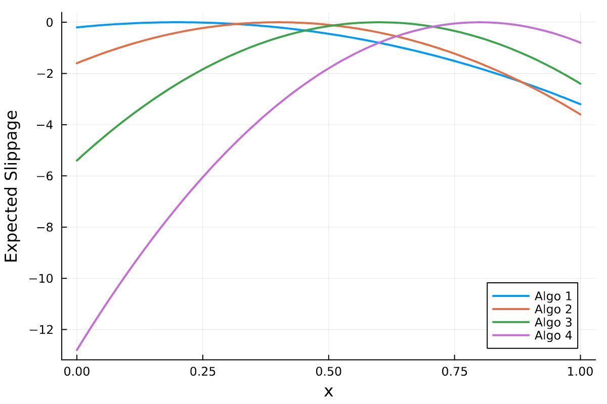 Slippage functions