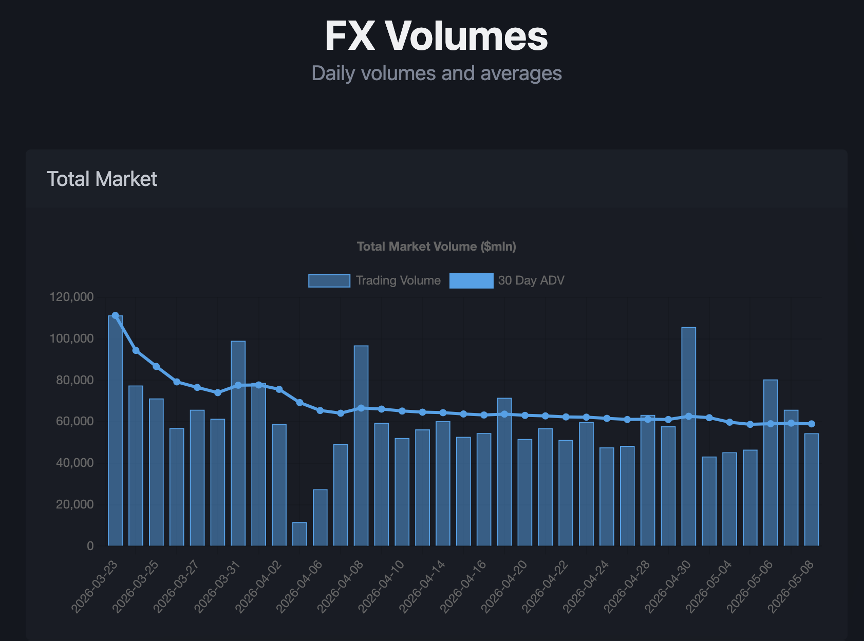 FX volumes dashboard displaying total market volumes