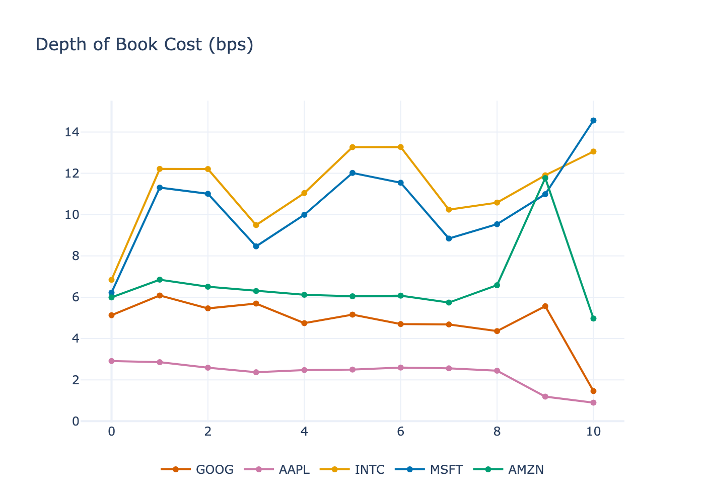 Trading Cost Curve across Depth Deciles for Big Tick vs Small Tick stocks