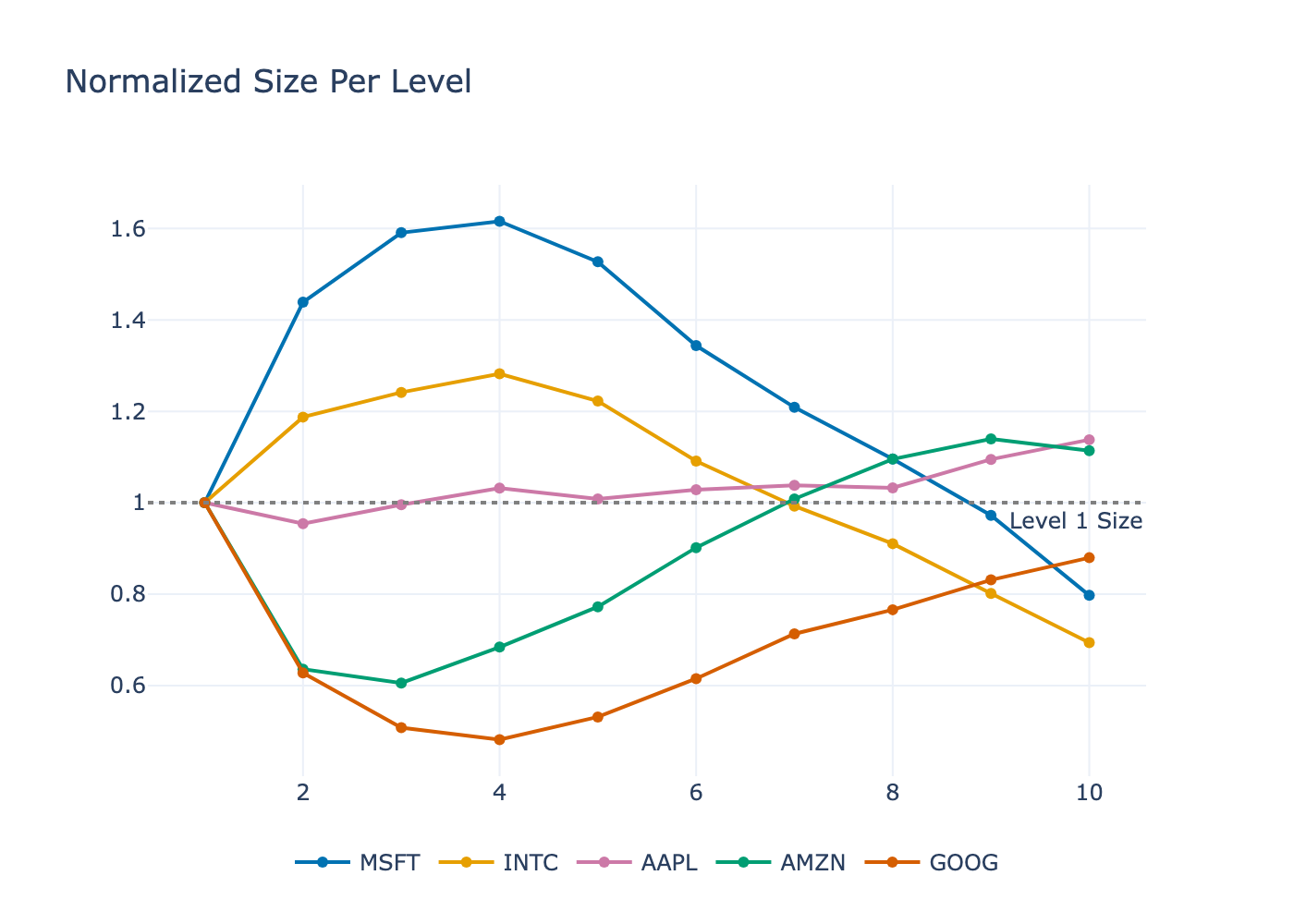 Normalized Depth of Book Size across 10 levels for LOBSTER sample stocks