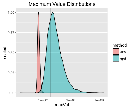 Maximum Value Distributions