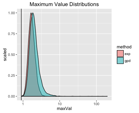 Maximum Value Distributions Exp