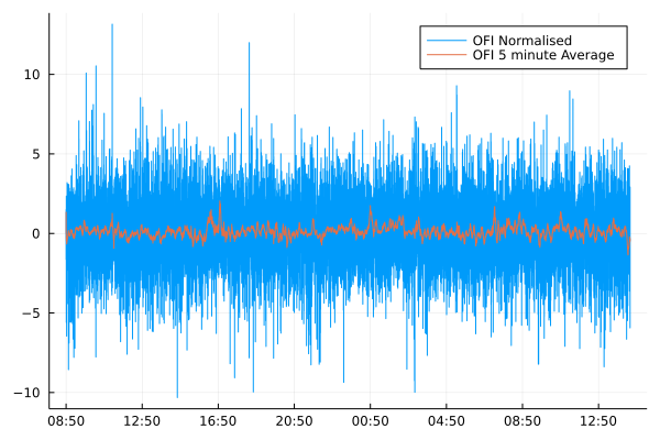 A plot of the normalised order flow imbalance with the rolling 5 minute average overlaid.