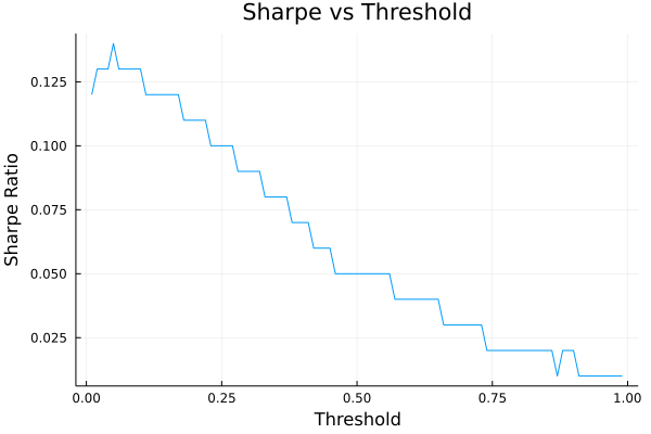 Sharpe Ratio vs Threshold