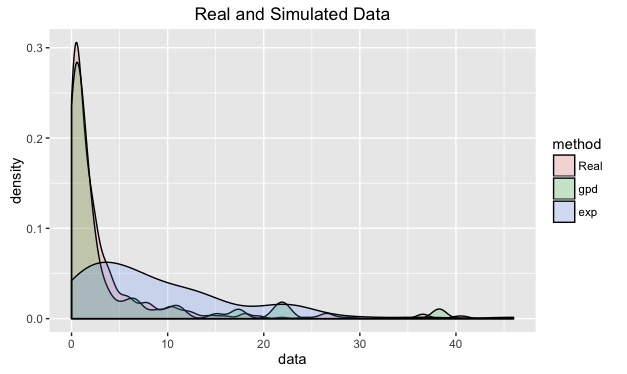 Real and Simulated Data