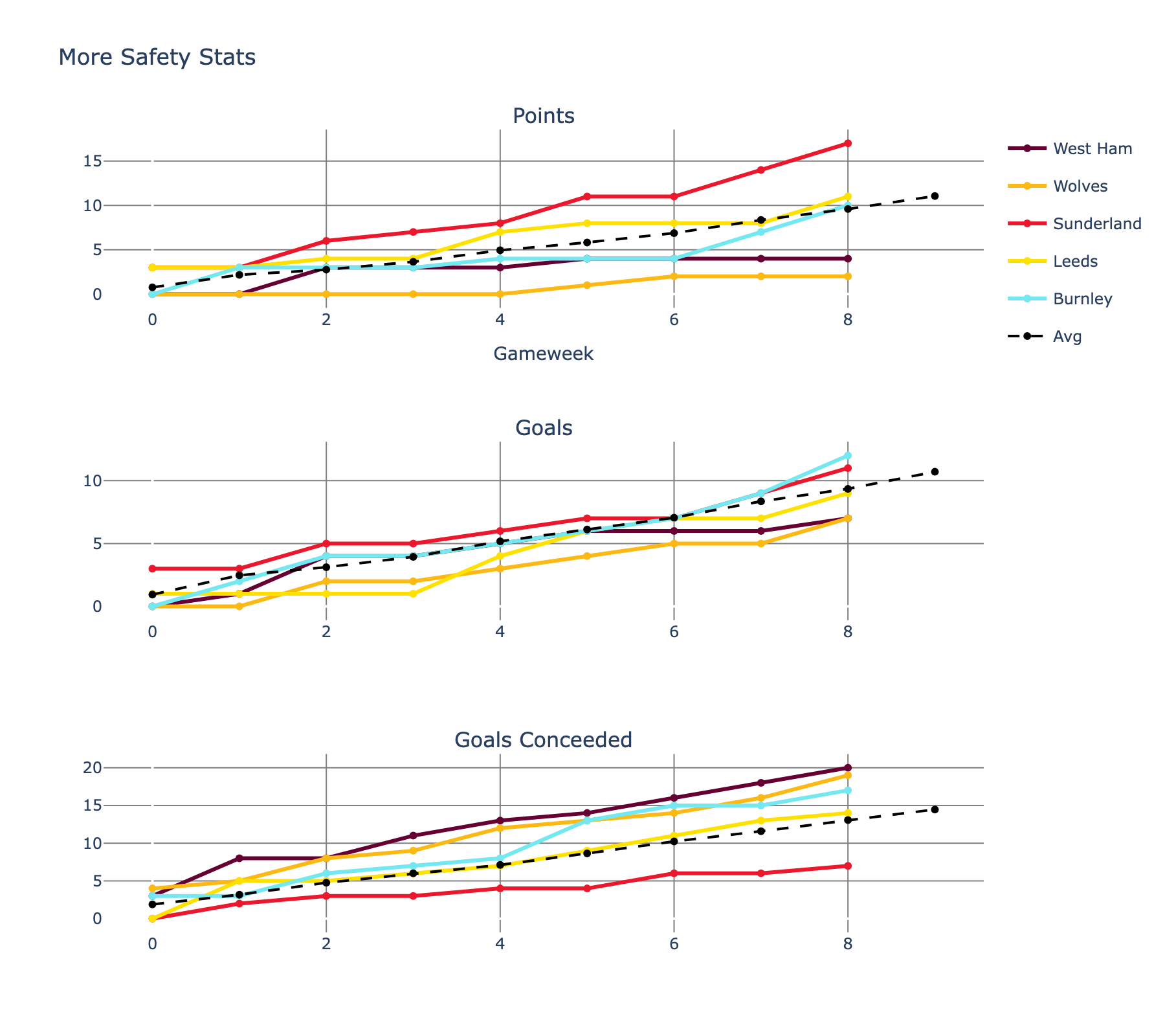 A line chart comparing Premier League teams' cumulative points across the season, focusing on teams near the relegation zone. A line chart comparing Premier League teams' cumulative points across the season, focusing on teams near the relegation zone.