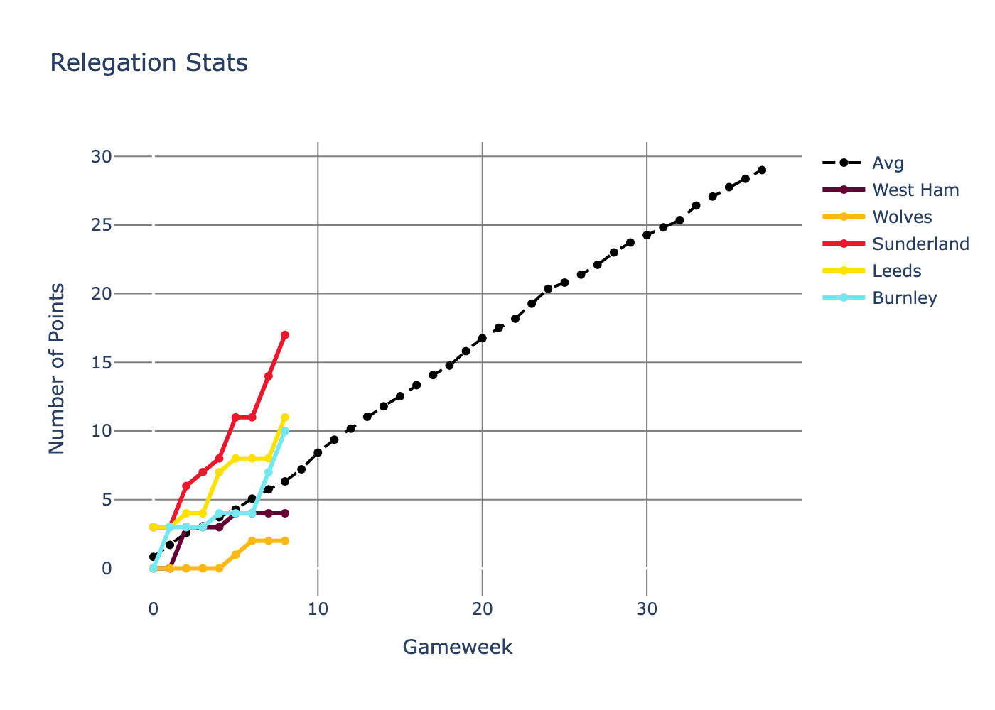 Line chart titled Relegation Stats showing average cumulative points of teams that were eventually relegated compared to current teams. X axis is match week number and Y axis is total points. Primary subjects are the average relegated team line and individual team lines for West Ham, Wolves, Sunderland, Leeds, and Burnley. The average relegated team line rises steadily through the season. Sunderland's line is well above the average, Leeds and Burnley track close to the average, and West Ham and Wolves fall below the average with Wolves furthest below.