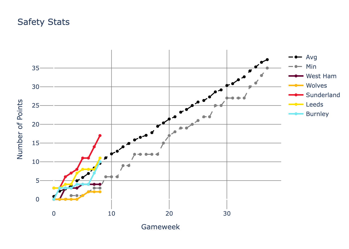 Line chart titled Safety Stats showing cumulative points by match week on the x axis and total points on the y axis. Primary subjects are the colored lines representing Avg Points of a Safe Team, Min Points of a Safe Team, and individual teams West Ham, Wolves, Sunderland, Leeds, Burnley. Sunderland is well above both safety lines, Leeds and Burnley track close to the average and minimum lines, Wolves falls below both safety lines, and West Ham falls below the average line.