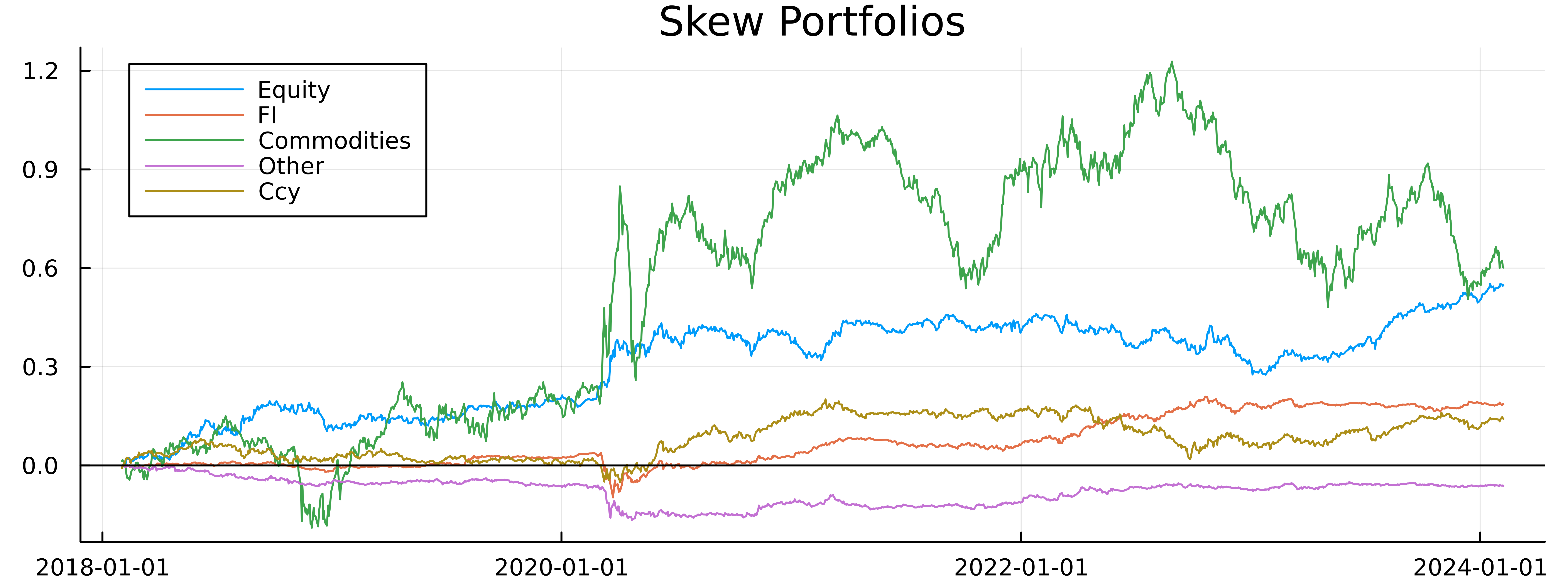 Asset class skew portfolios