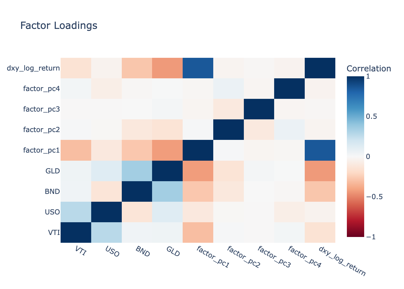 Correlation between PCA factors and macro ETFs