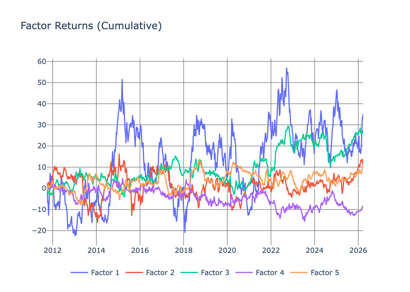 PCA factor returns plot