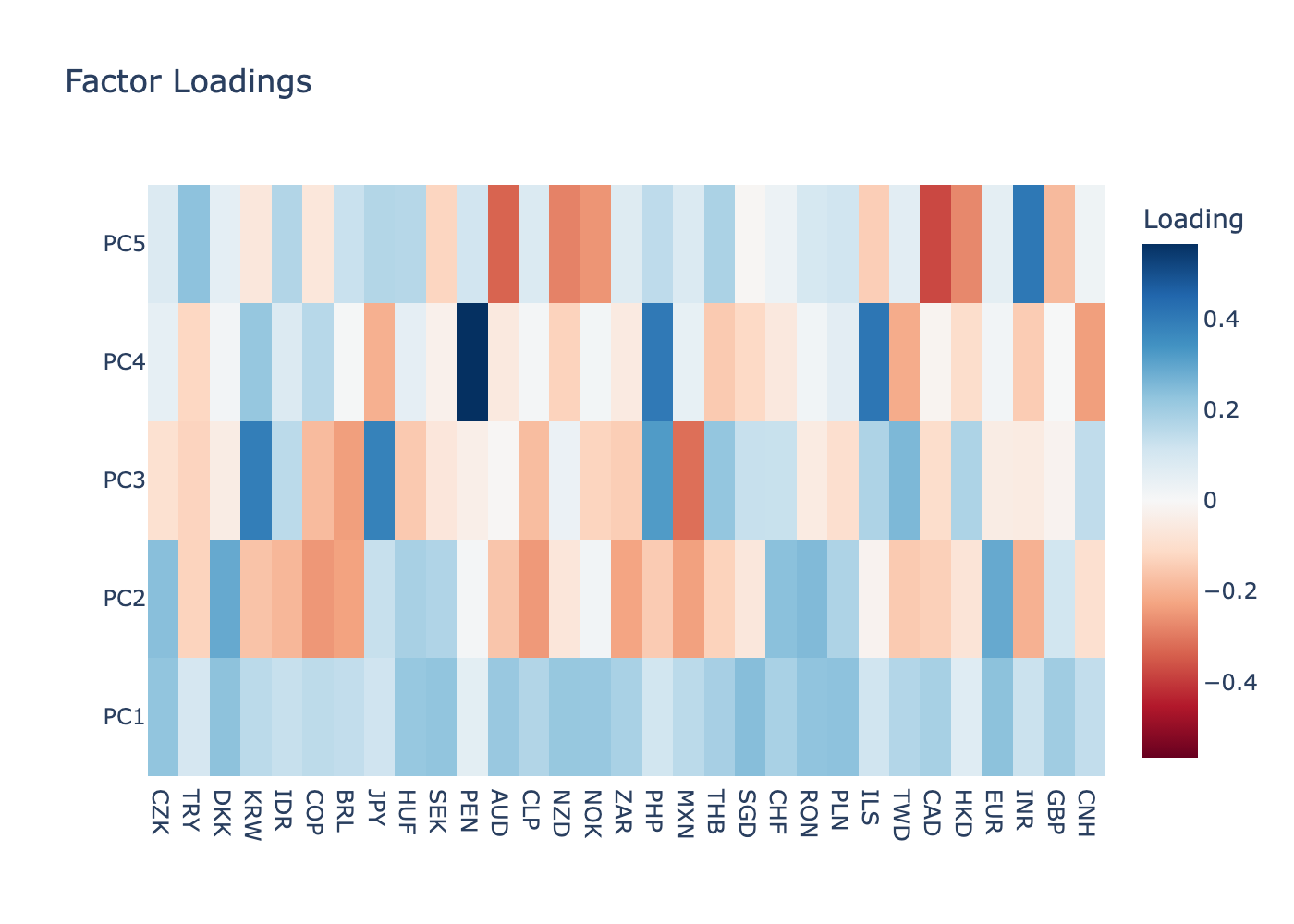 PCA factor weight heatmap
