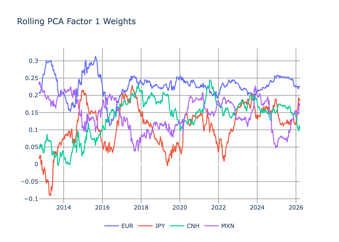 Rolling PCA first component weights