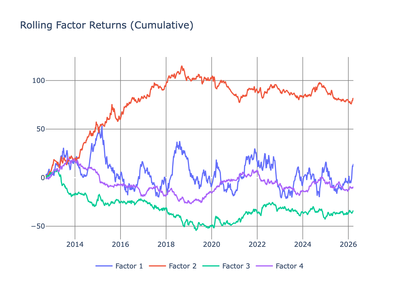 Rolling PCA factor returns